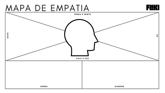Mapa de empatia, com uma cabeça de um boneco no meio e na frente dos olhos está "o que vê", embaixo da boca "fala e faz", na parte de trás da cabeça "ouve" e na parte de cima "o que pensa". Embaixo há duas caixas para "dores" e "ganhos"