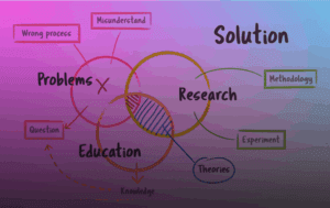 Diagrama ilustrando o Ciclo de Aprendizagem, mostrando a relação entre problemas, pesquisa, educação e solução.