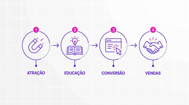 Diagrama com quatro etapas do funil de Marketing-Led Growth: Atração, Educação, Conversão e Vendas, com ícones em roxo e rosa