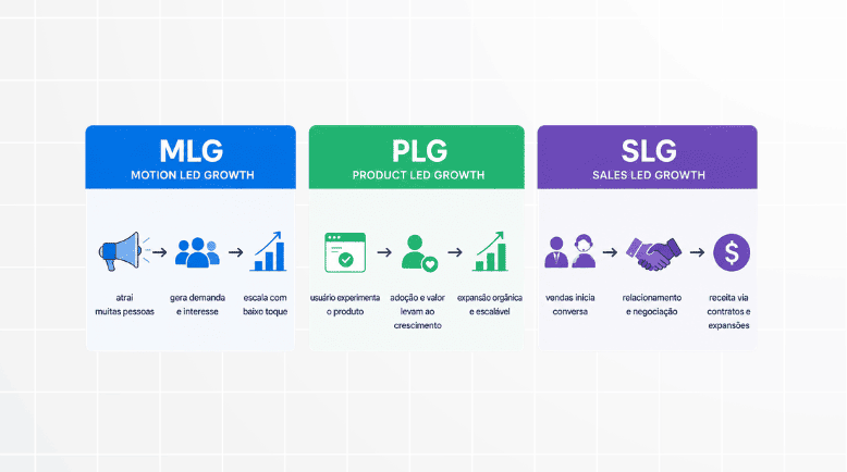 Comparativo visual entre MLG, PLG e SLG mostrando o fluxo de cada estratégia de crescimento para SaaS B2B