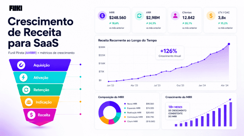 Infográfico do funil pirata AARRR com métricas de crescimento de receita em SaaS: MRR, ARR, LTV/CAC